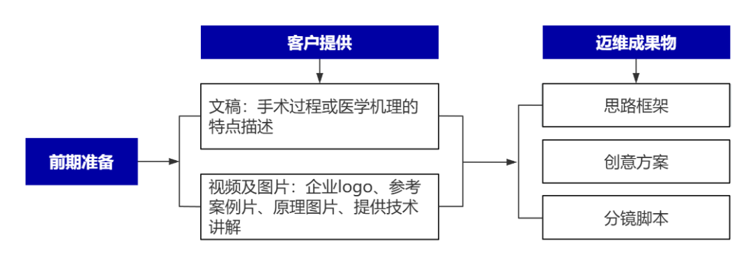 企業(yè)制作工程施工|自動(dòng)化生產(chǎn)線|產(chǎn)品演示|醫(yī)學(xué)行業(yè)三維動(dòng)畫(huà)要準(zhǔn)備哪些資料，以便有效地提供給三維動(dòng)畫(huà)制作公司呢？(圖8)